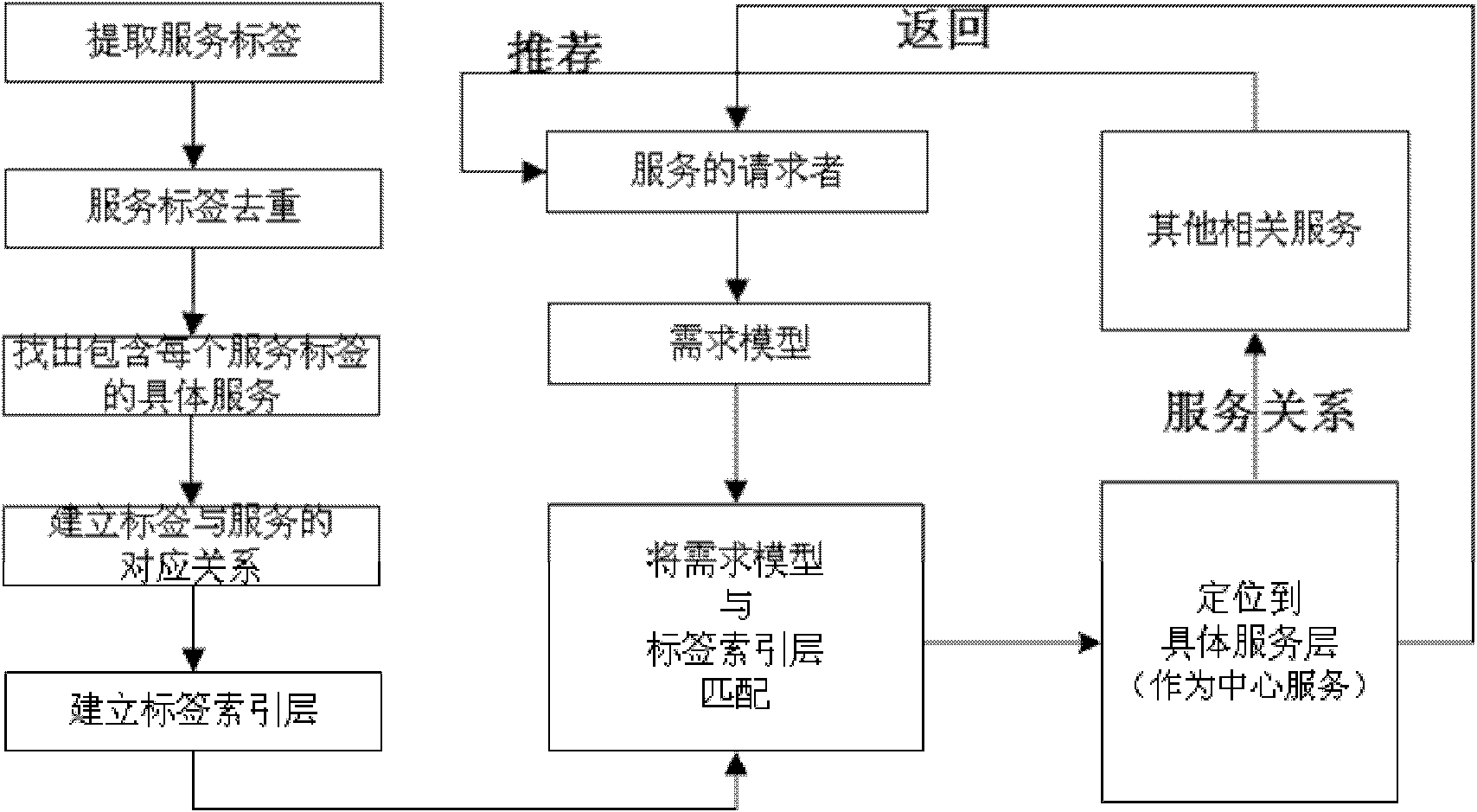 Method for establishment of service discovery tool based on service network