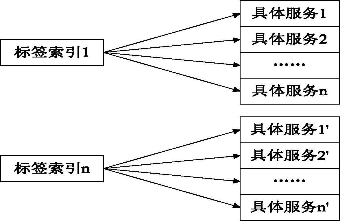 Method for establishment of service discovery tool based on service network