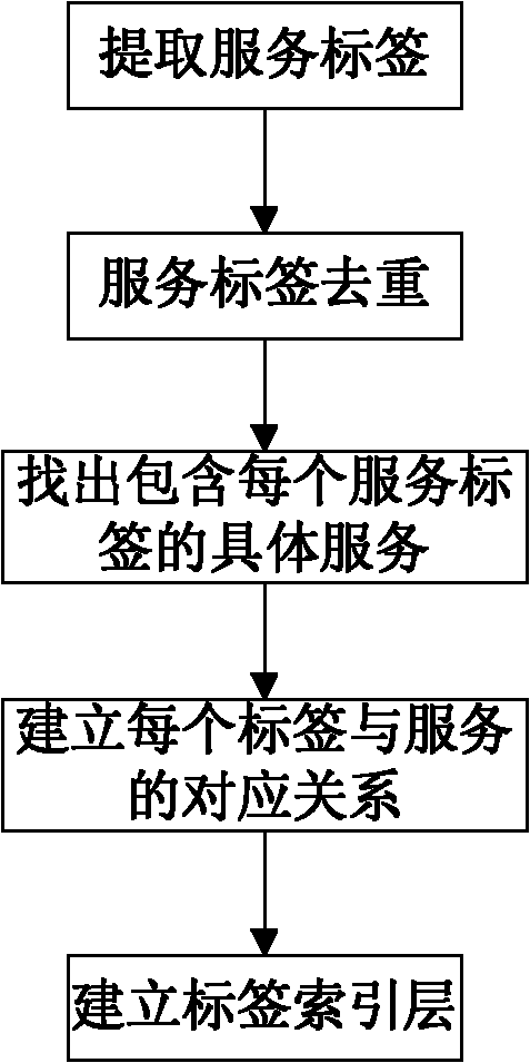 Method for establishment of service discovery tool based on service network