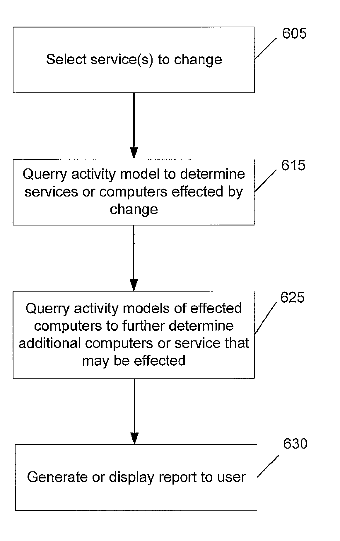 Dynamic activity model of network services