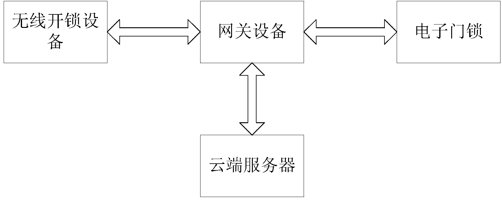 Wireless unlocking equipment and unlocking method