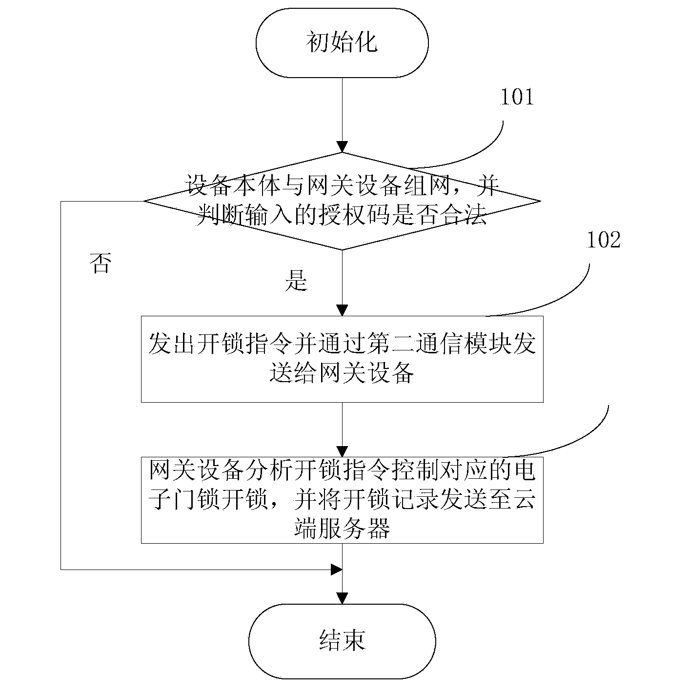 Wireless unlocking equipment and unlocking method