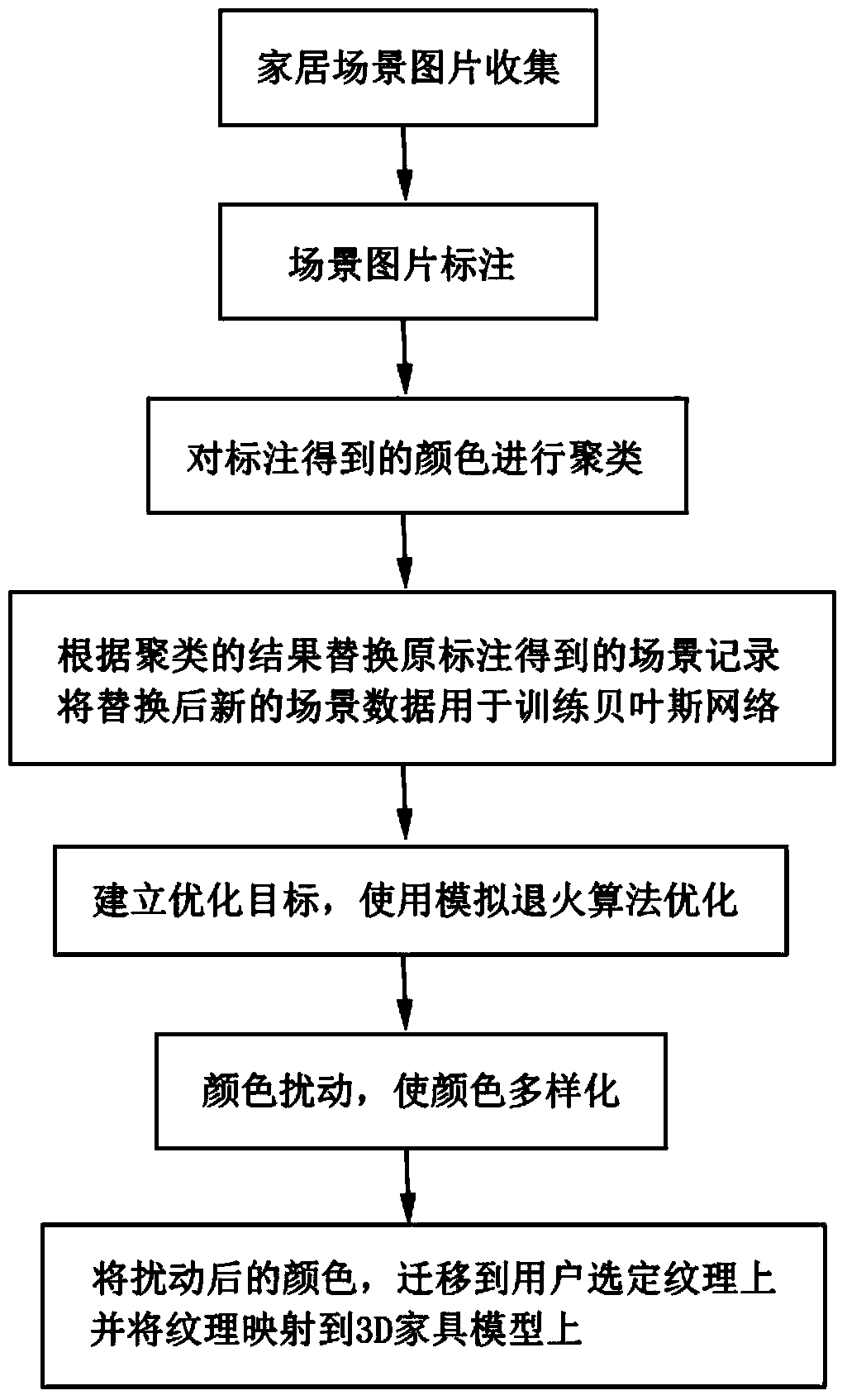 Method of interior home style and color matching design based on Bayesian network