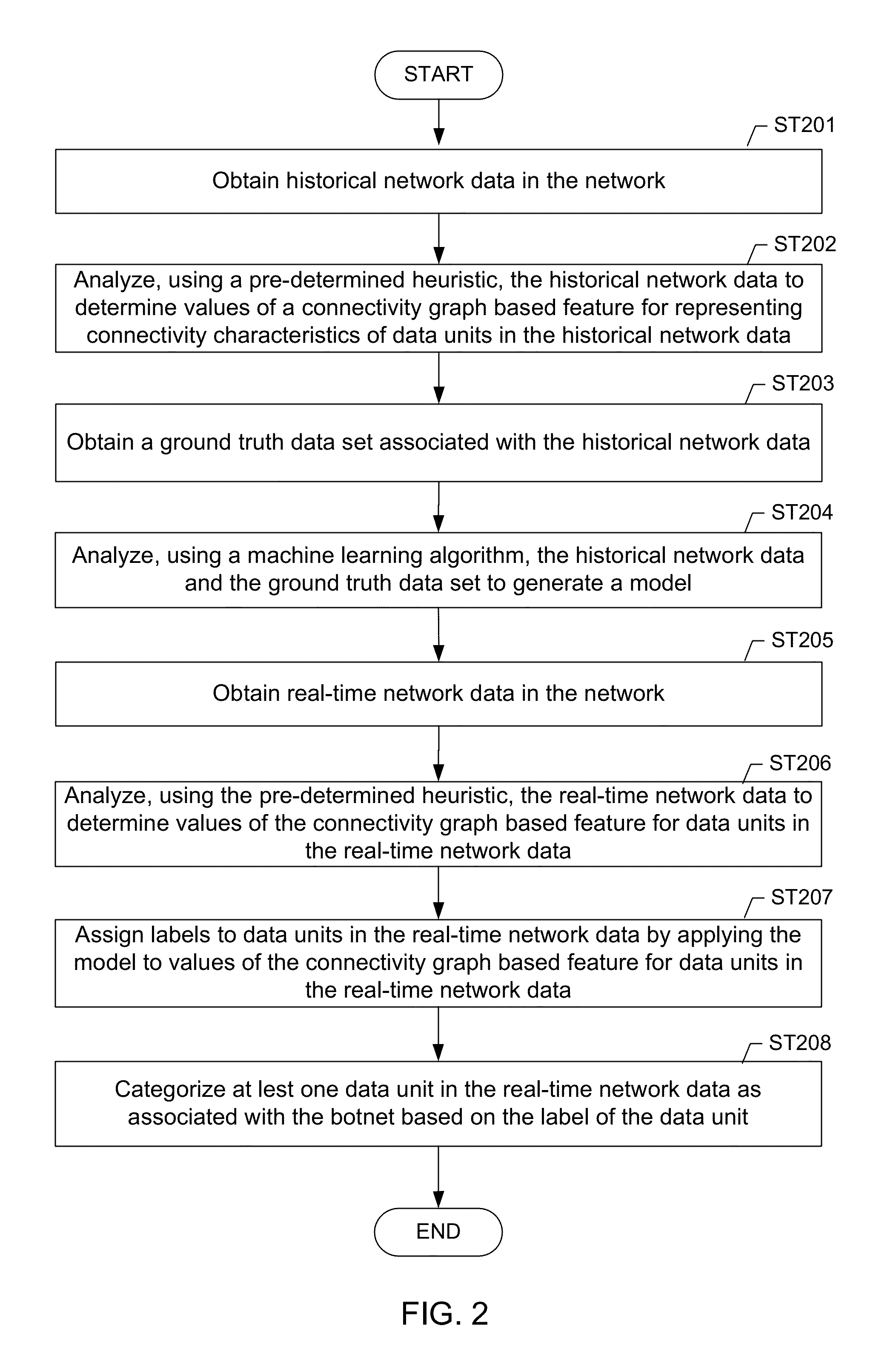 Machine learning based botnet detection using real-time connectivity graph based traffic features