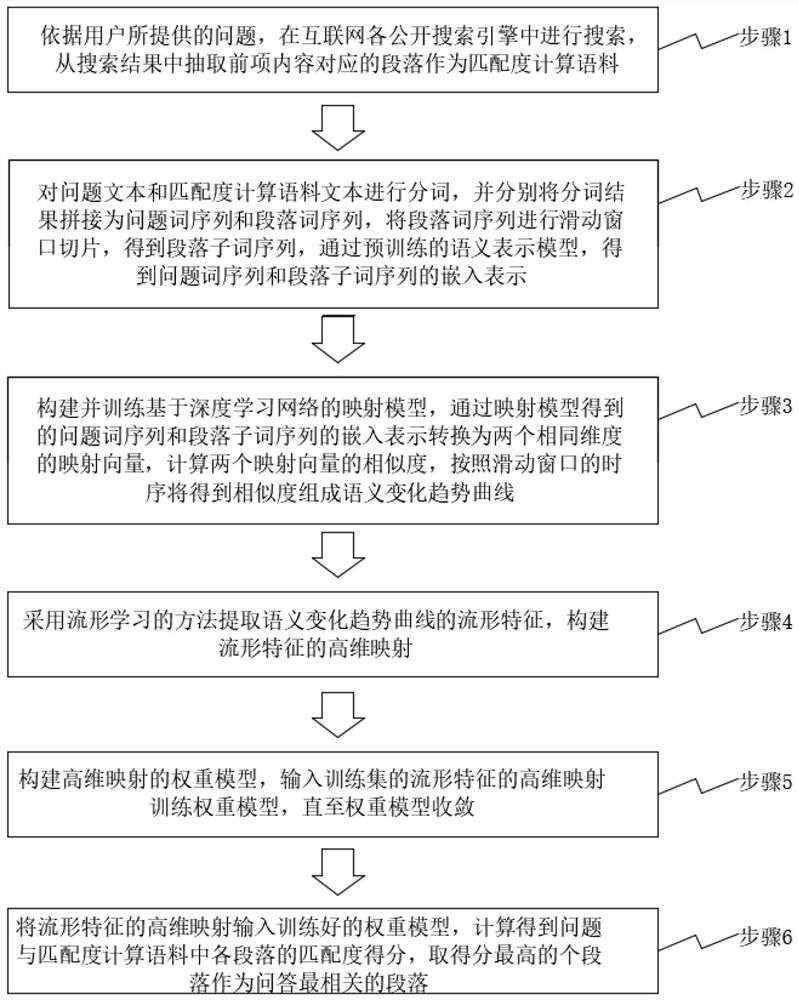 Method and device for obtaining question-answer-related paragraphs based on semantic change manifold analysis