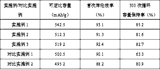 Preparation method of lithium ion battery silicon-carbon anode material