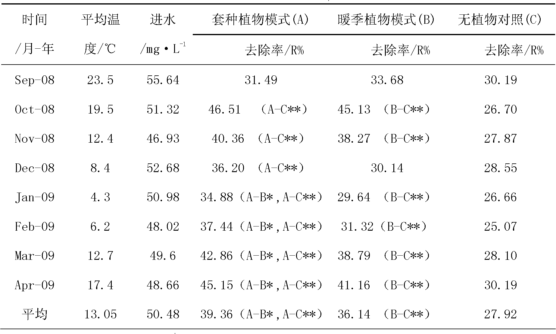 Artificial wetland warm season and cold season plants interplanting configuration method in subtropical areas