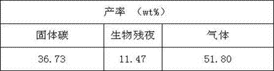 Method and device for synthesizing natural gas from wind/solar hybrid generation pyrolysis catalytic biomass