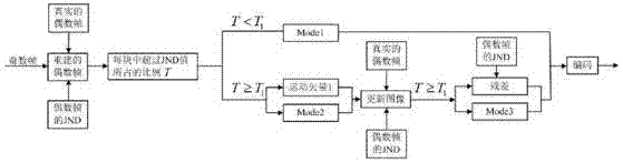 Multiple-description video coding method based on human visual system