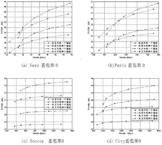 Multiple-description video coding method based on human visual system