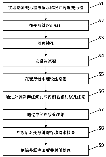 Progressive control method of railway open trench tunnel lining deformation joint leakage water