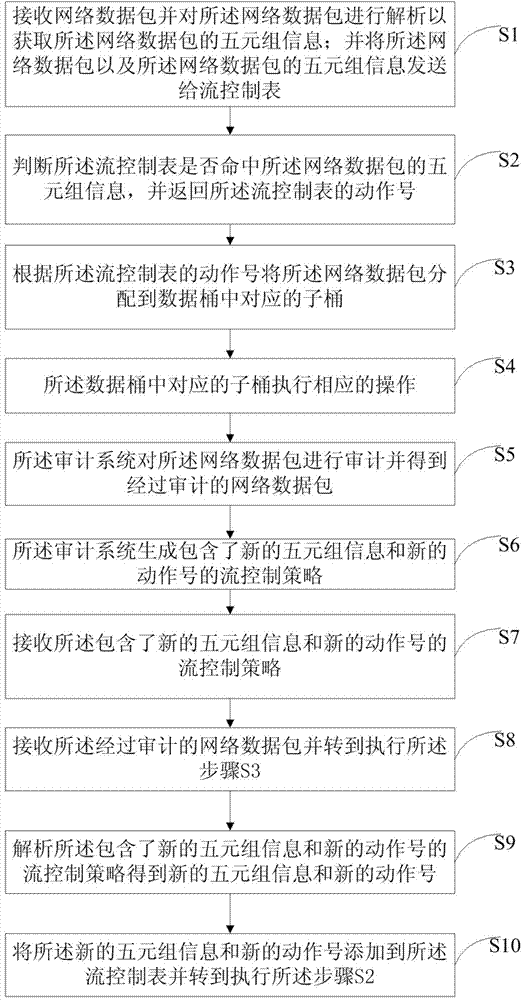 Serial data stream auditing control method and serial data stream auditing control system