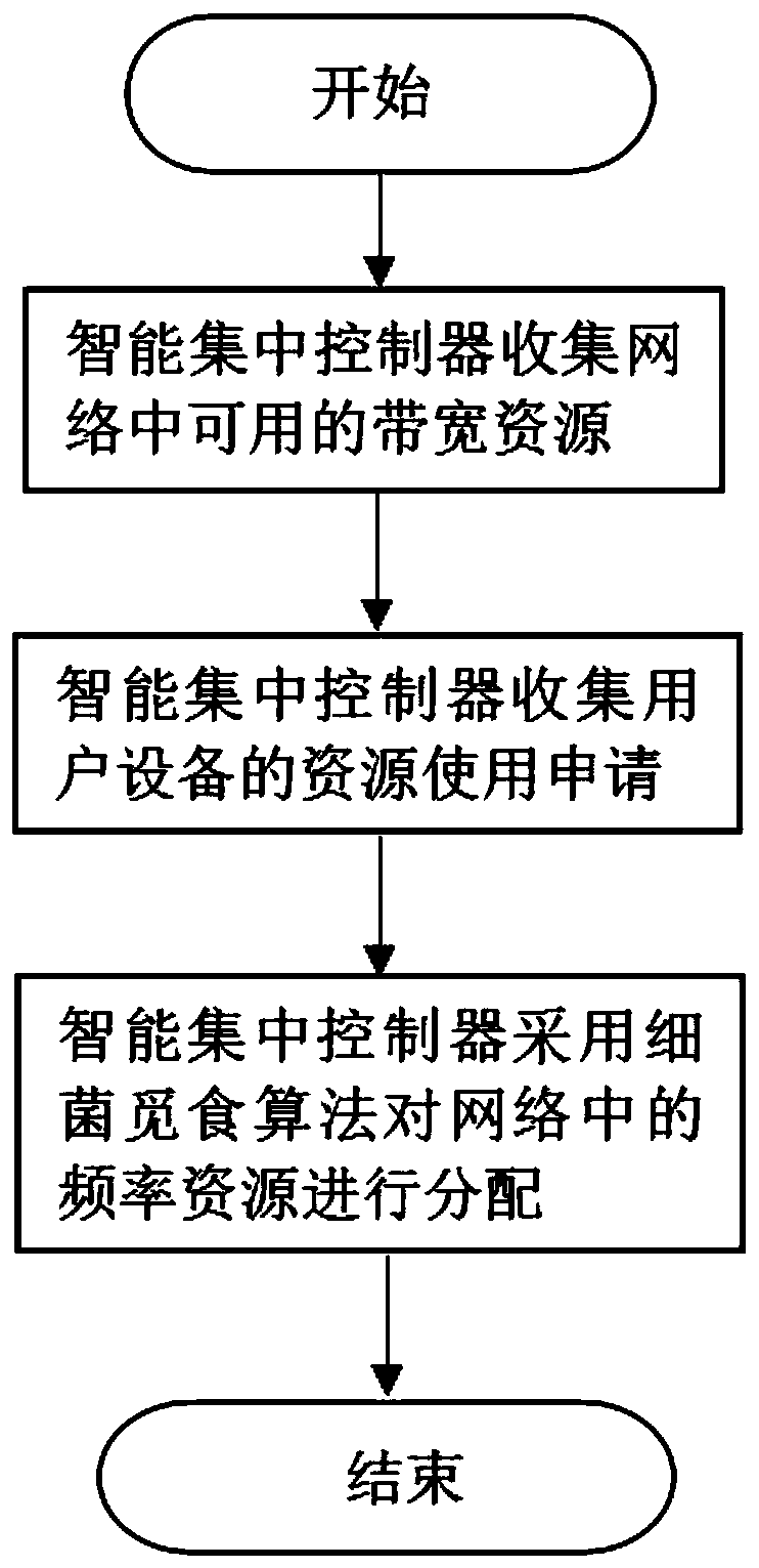 Network Security Resource Allocation Method Based on Hierarchical Bidding Mechanism