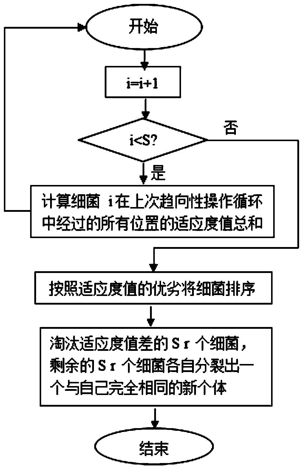 Network Security Resource Allocation Method Based on Hierarchical Bidding Mechanism