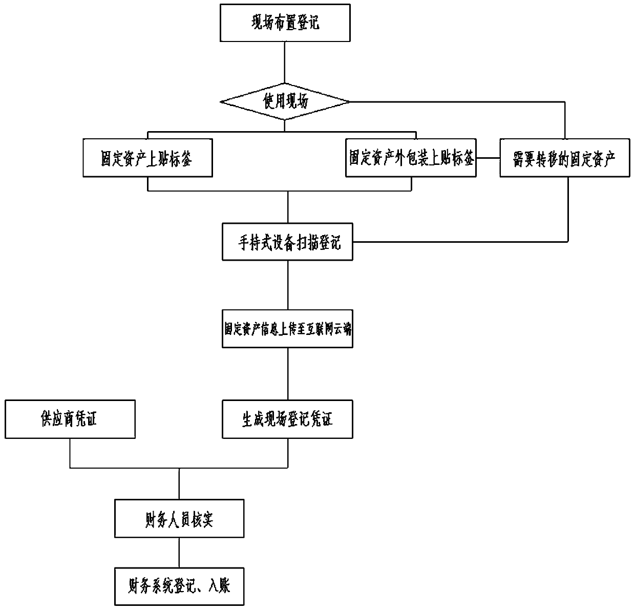 A method of managing fixed assets by using a handheld mobile device