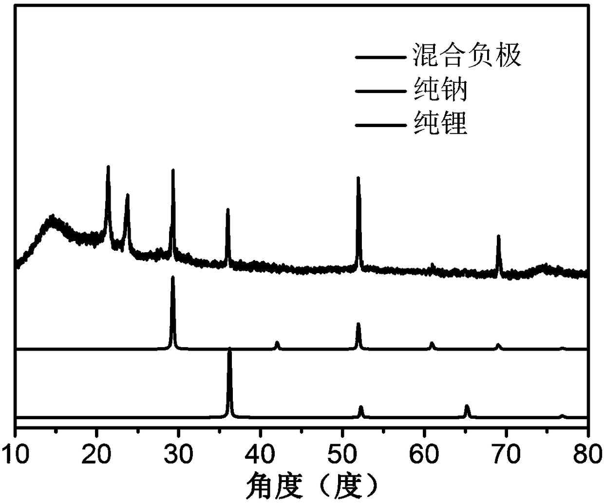 Li/Na-O2 secondary battery with Li/Na composite metal negative pole