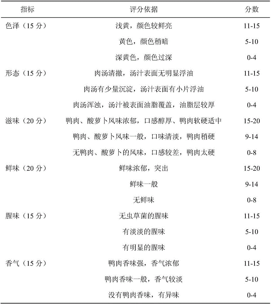 Preparation method of turnip, red date and caterpillar fungus duck health-care soup