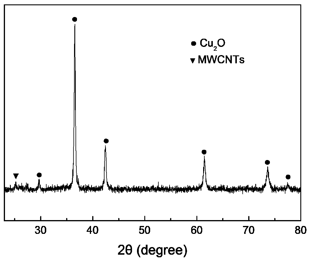 cu  <sub>2</sub> o/mwcnts composite materials, preparation methods and electromagnetic wave absorption applications