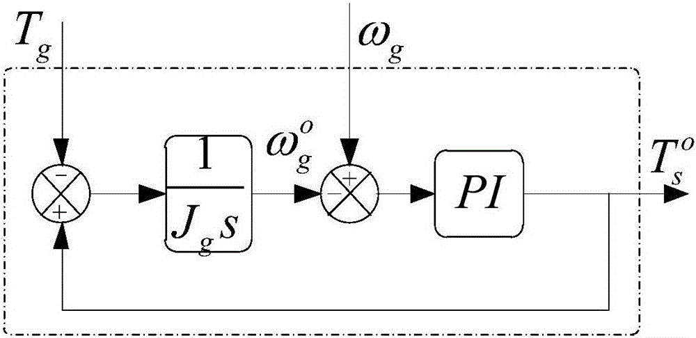 Obtaining method for transmission chain high-speed shaft torque of double-fed wind turbine generator