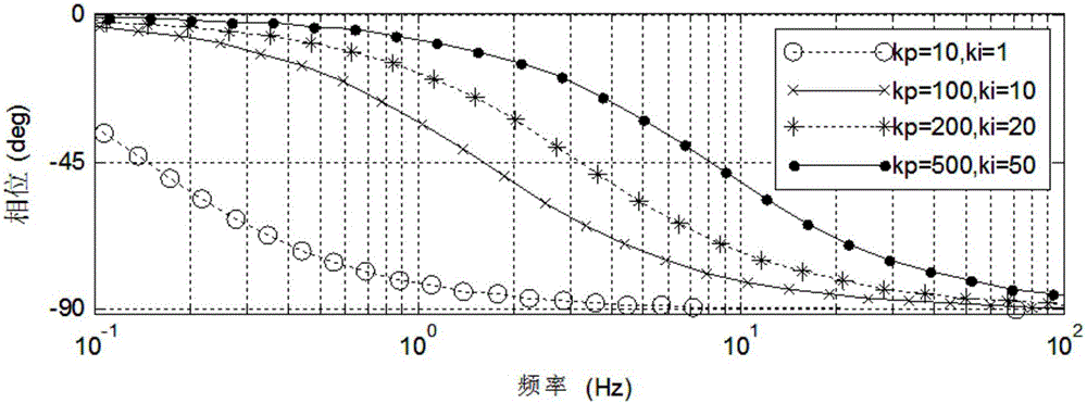 Obtaining method for transmission chain high-speed shaft torque of double-fed wind turbine generator