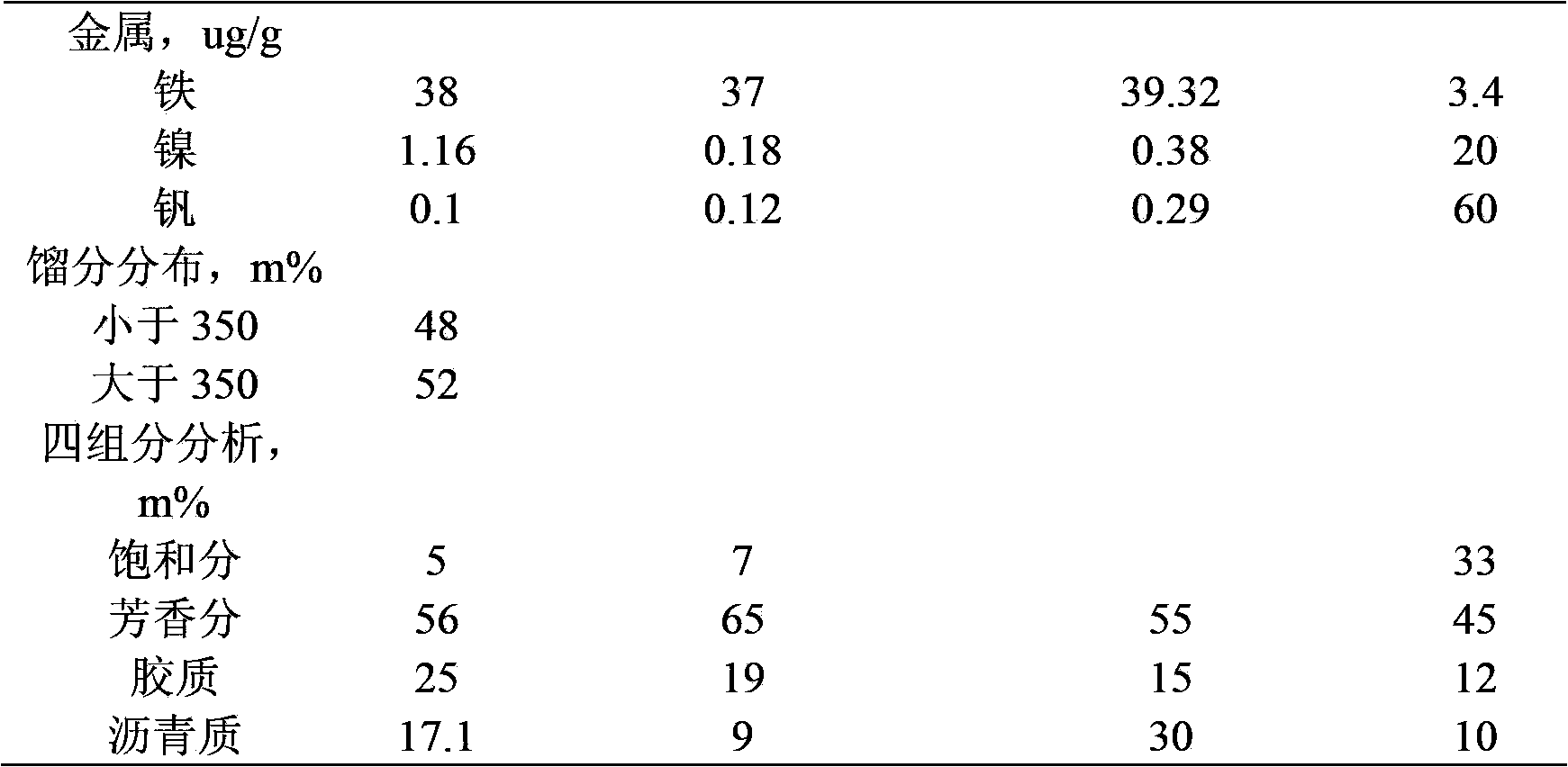 Combined hydrogenation process method for treating coal tar and residual oil