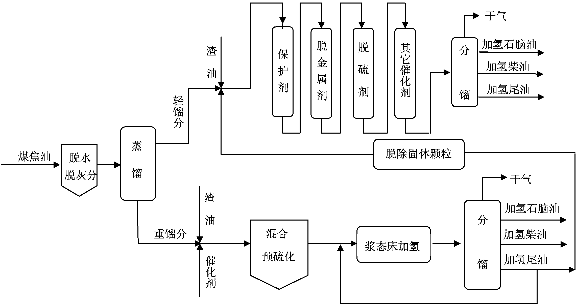 Combined hydrogenation process method for treating coal tar and residual oil