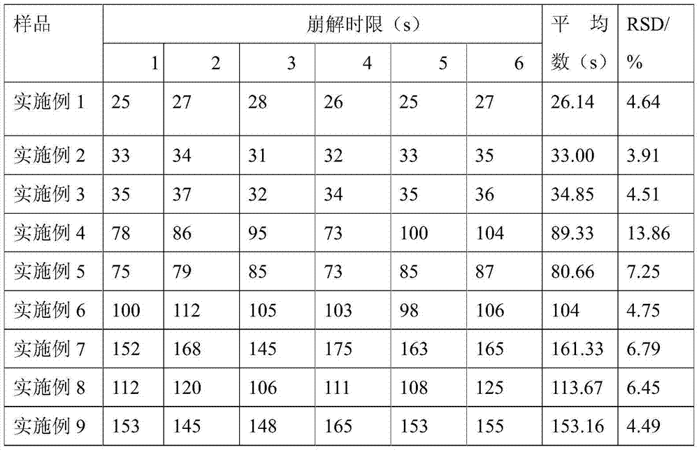 Dispersible tablet of maca, preparation method and application thereof