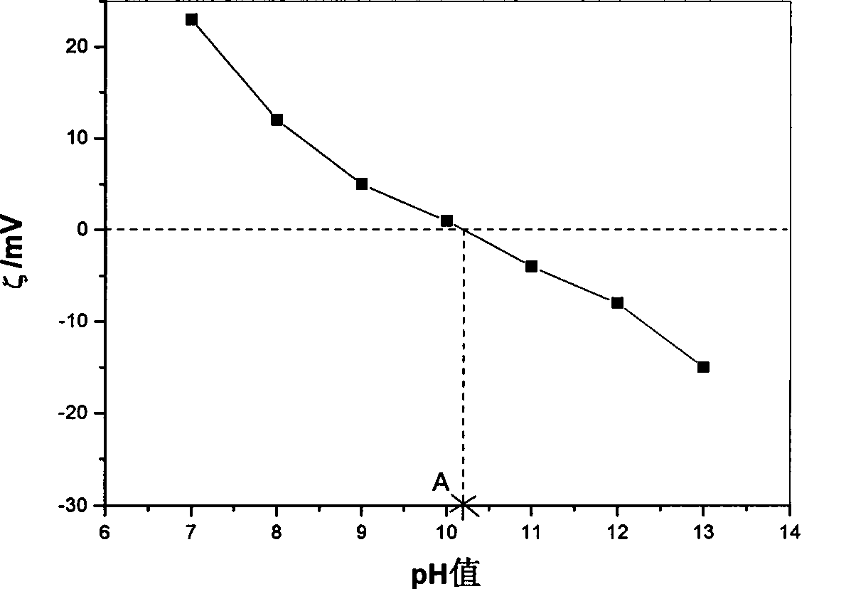 Method for in situ modification by isoelectric point layered composite metal hydroxides