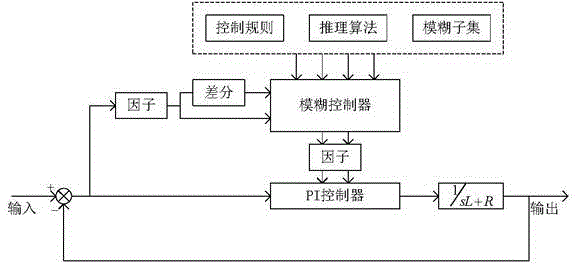 Active filter control method based on fuzzy PI and repetitive control