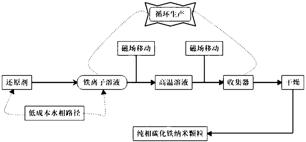 Green continuous pure-phase Fe5C2 nanoparticle preparation method