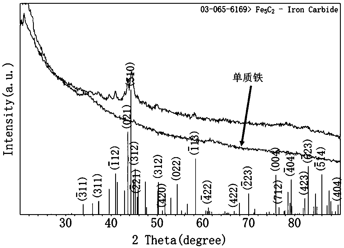 Green continuous pure-phase Fe5C2 nanoparticle preparation method