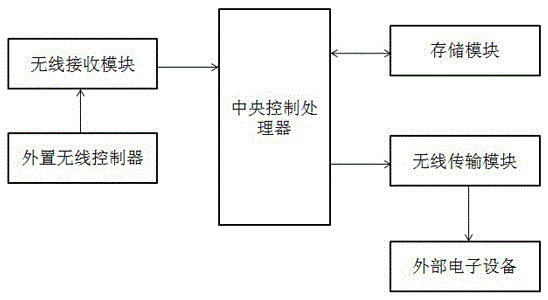 Temperature measuring device with wireless transmission function