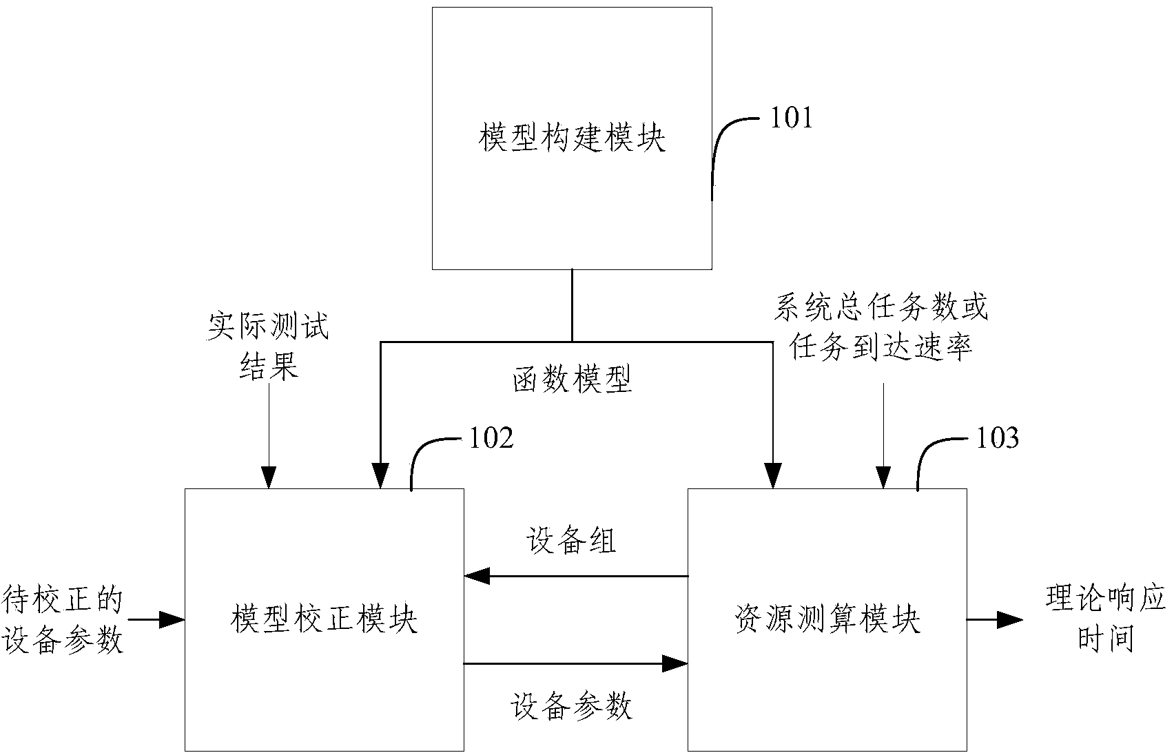 Resource demand measuring and calculating system for application system