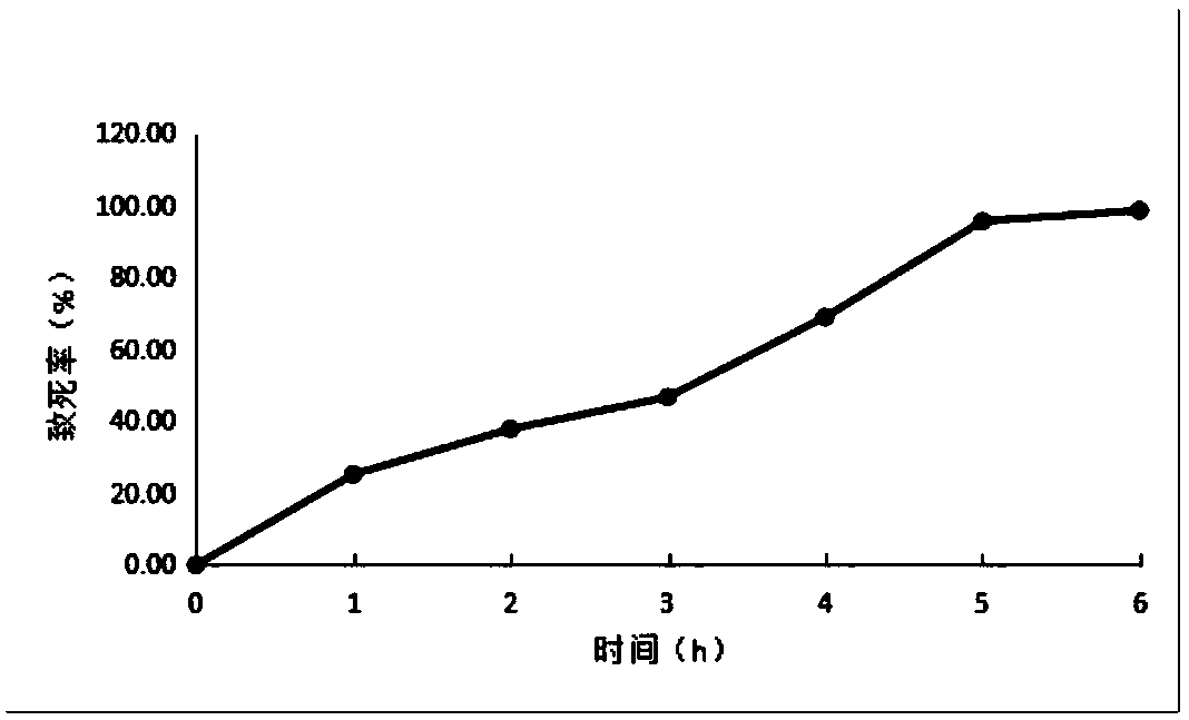 Method for creating trichoderma mutant by using EMS mutagenesis and application