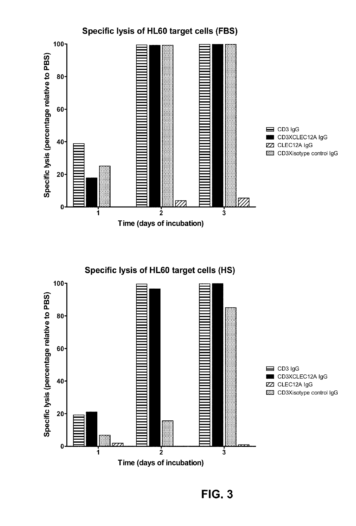 Bispecific IgG antibodies as T cell engagers