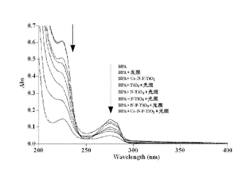 Cerium, nitrogen and fluoride co-doped titanium dioxide photocatalyst and application thereof in degrading organic pollutants in visible light