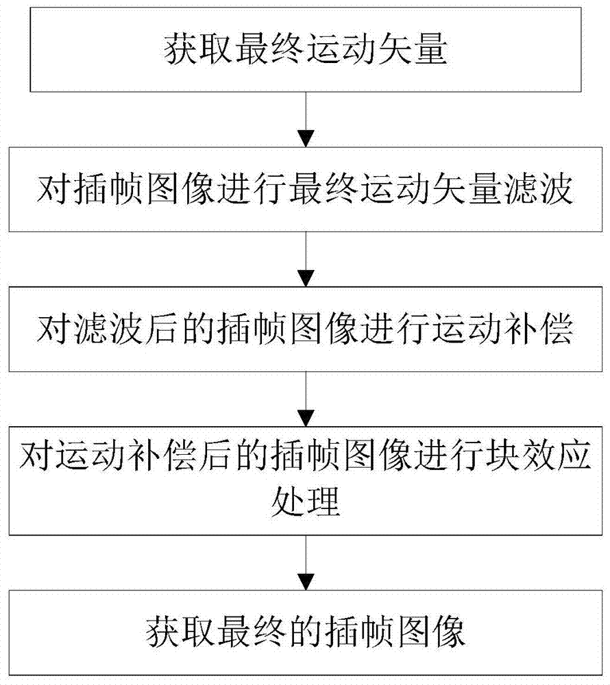 A bidirectional motion estimation method and video frame rate up-conversion method and system