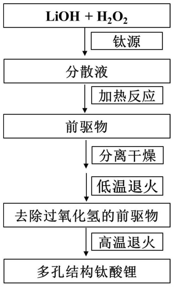 A kind of porous structure lithium titanate and its preparation method and application