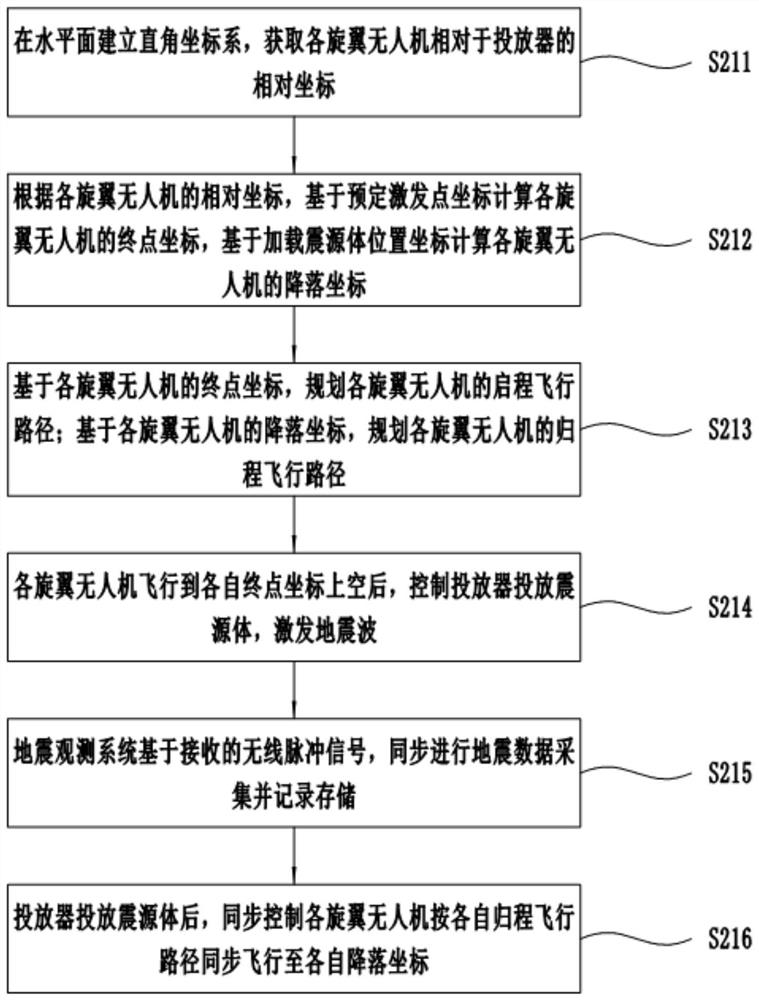 Seismic wave excitation system and method for launching seismic source body based on unmanned aerial vehicle group