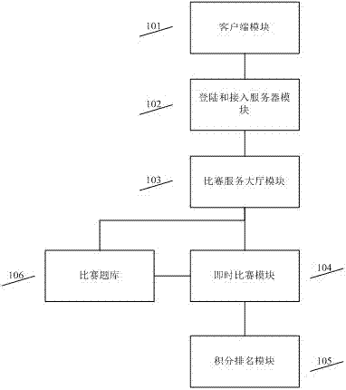 Network online knowledge and skill competition system and realization method thereof