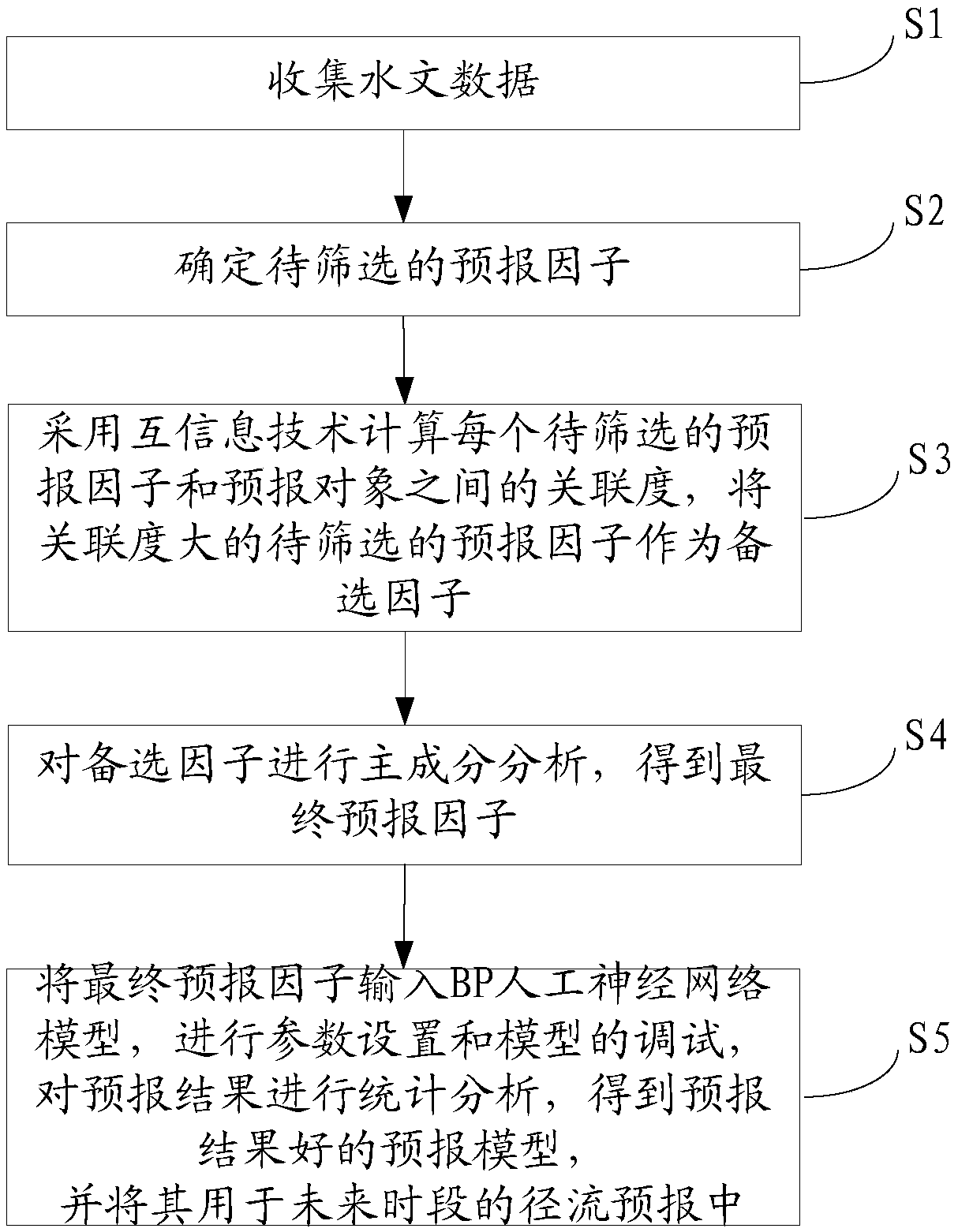 Medium-and-long-term forecasting method for screening factors based on mutual information and principal component analysis