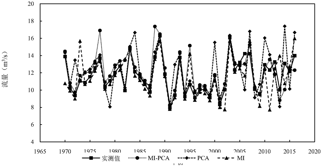 Medium-and-long-term forecasting method for screening factors based on mutual information and principal component analysis