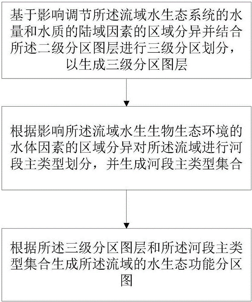 Method for four-stage zoning of drainage basin with combination of land area factors and water body factors