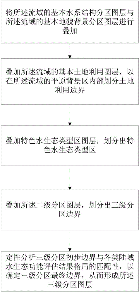 Method for four-stage zoning of drainage basin with combination of land area factors and water body factors