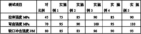 ABS (acrylonitrile butadiene styrene) material used for 3D (three dimensional) printing and manufacturing process thereof