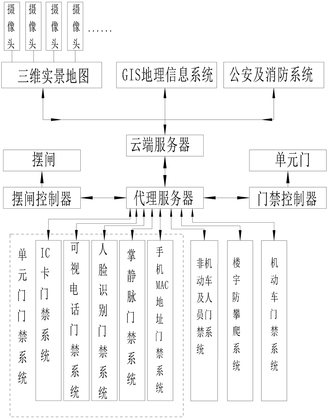 Smart access control system based on city Internet of Things and security system