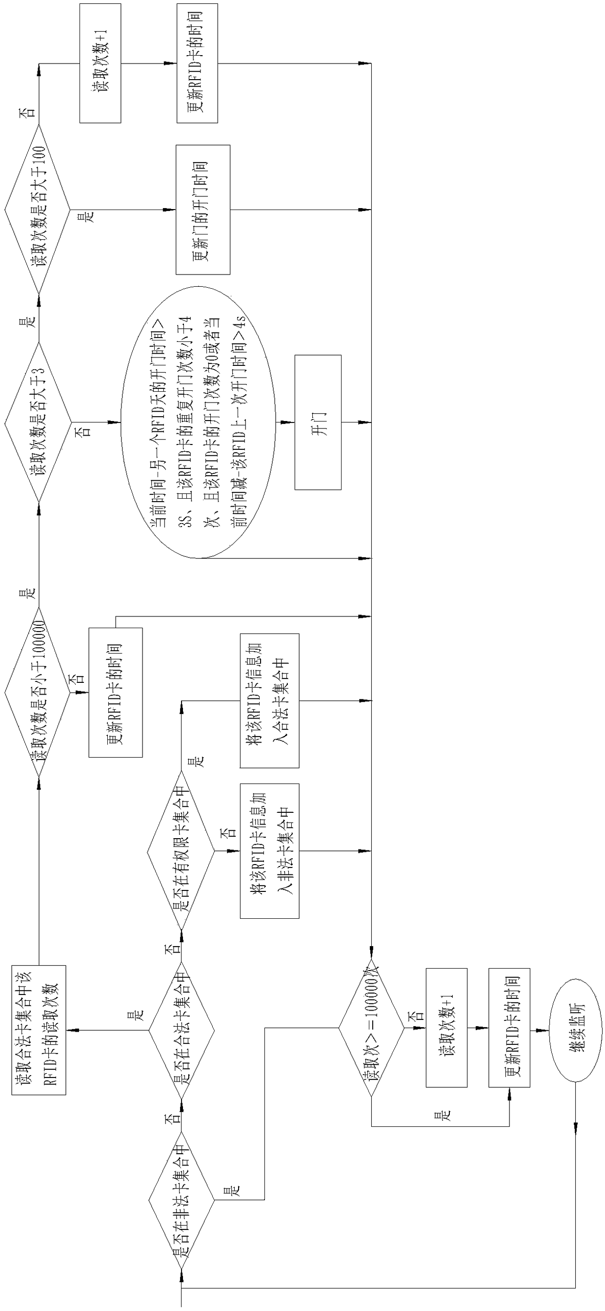 Smart access control system based on city Internet of Things and security system