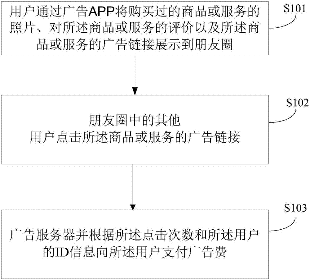 Advertisement push method and system based on Moments sharing