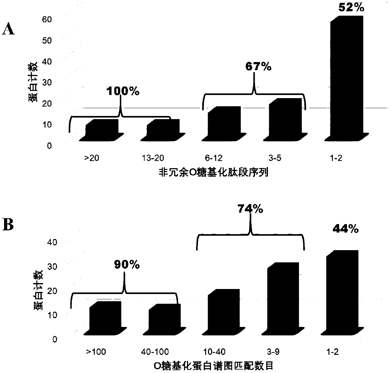 Method for identifying simplified O-GalNAc glycosylation peptide fragment based on chemical reaction