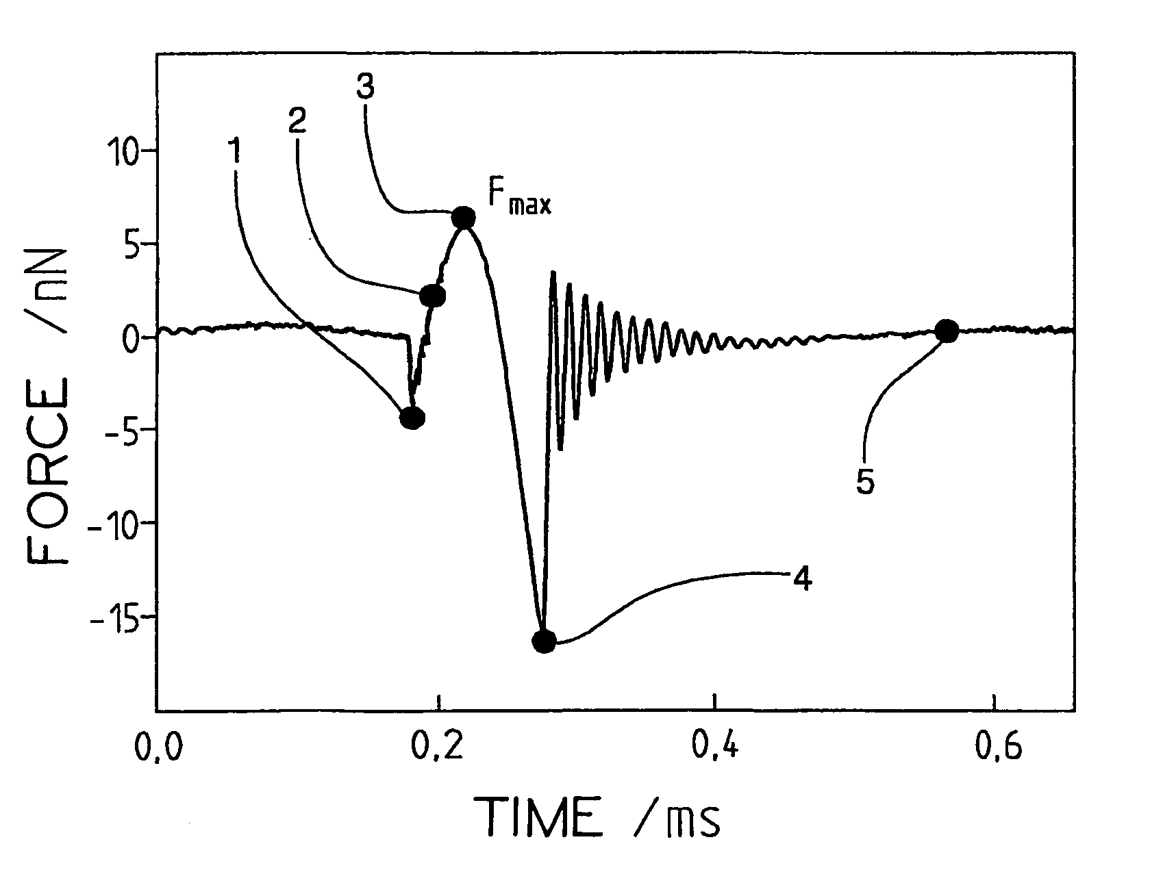 Scanning probe with digitized pulsed-force mode operation and real-time evaluation